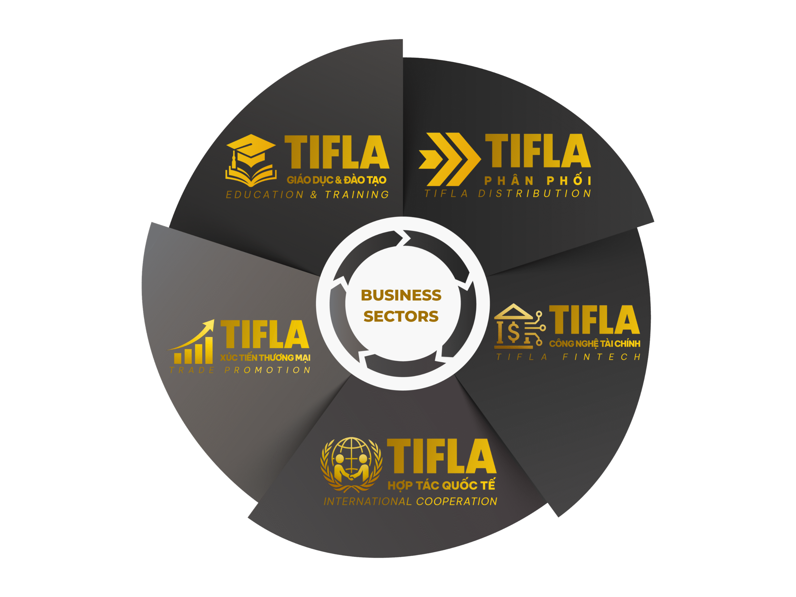 Business Sectors