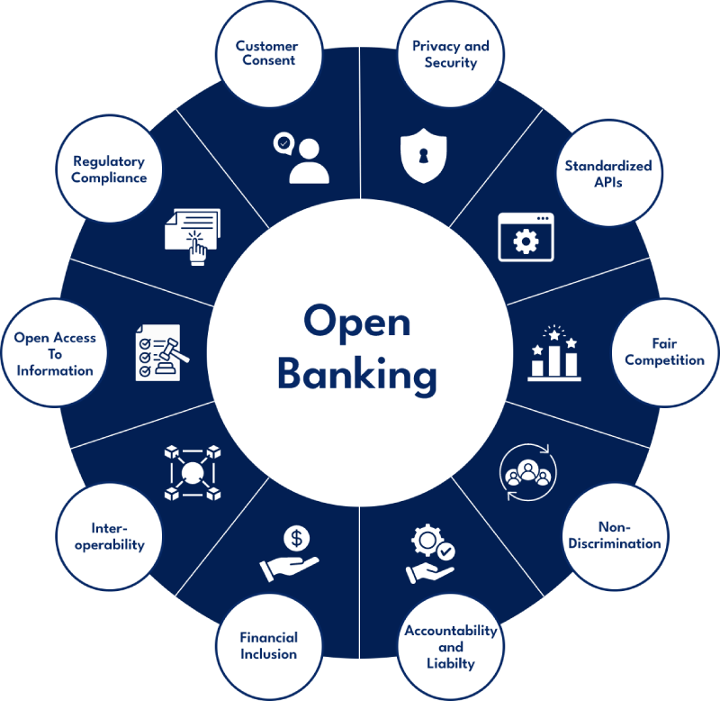 Open banking