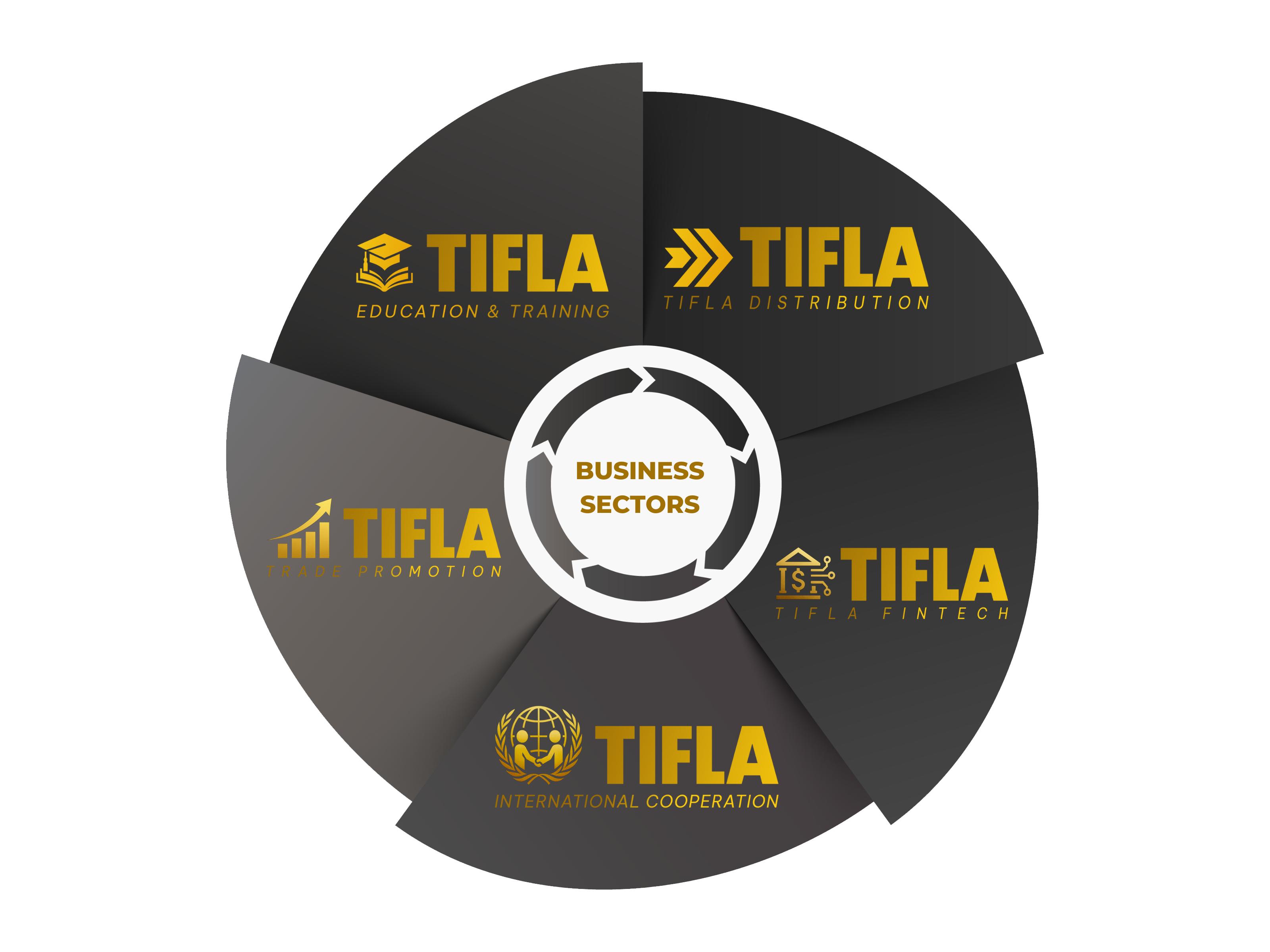 Business Sectors